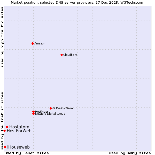 Market position of Hostatom vs. iHouseweb vs. HostForWeb