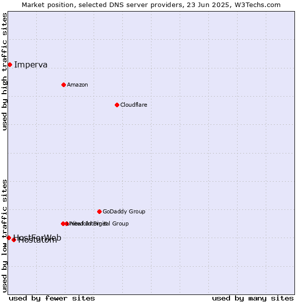 Market position of Hostatom vs. Imperva vs. HostForWeb