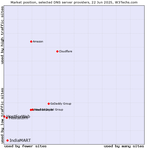 Market position of IndiaMART vs. Hostatom vs. HostForWeb