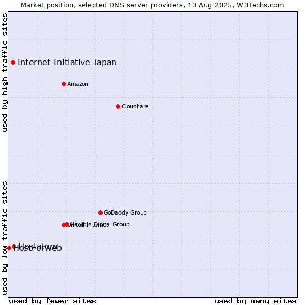 Market position of Hostatom vs. Internet Initiative Japan vs. HostForWeb