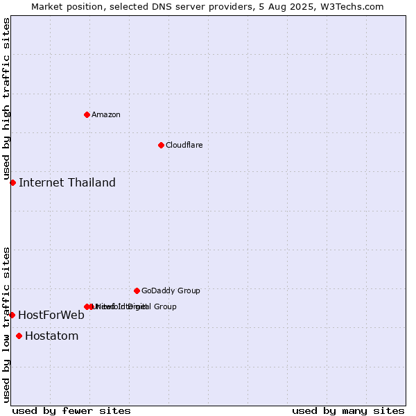 Market position of Hostatom vs. Internet Thailand vs. HostForWeb