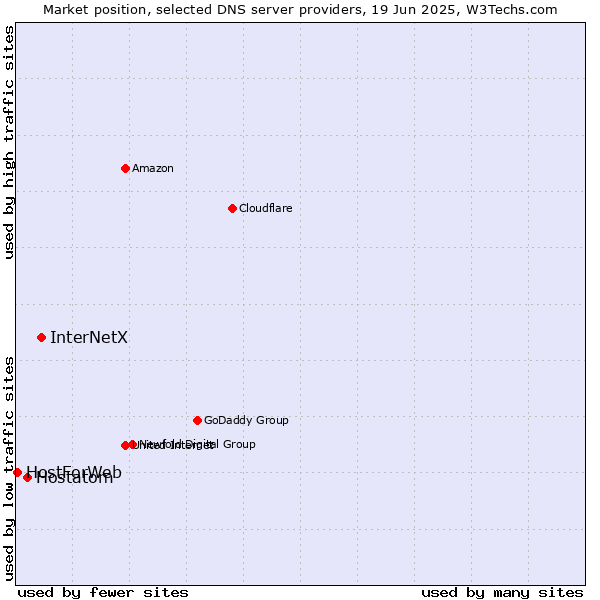 Market position of InterNetX vs. Hostatom vs. HostForWeb