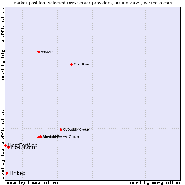 Market position of Hostatom vs. Linkeo vs. HostForWeb