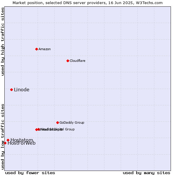 Market position of Linode vs. Hostatom vs. HostForWeb