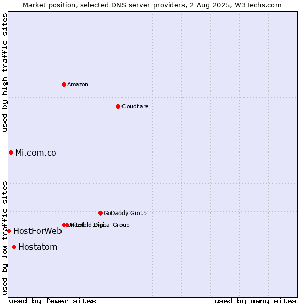 Market position of Hostatom vs. Mi.com.co vs. HostForWeb
