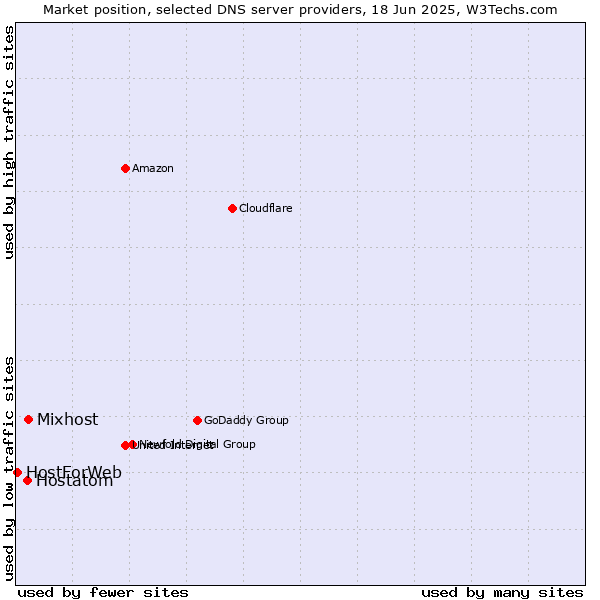 Market position of Mixhost vs. Hostatom vs. HostForWeb