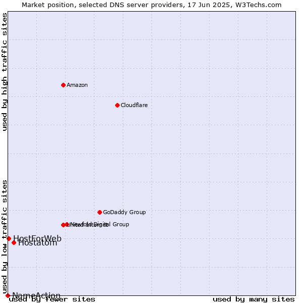 Market position of Hostatom vs. HostForWeb vs. NameAction