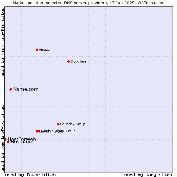 Market position of Name.com vs. Hostatom vs. HostForWeb