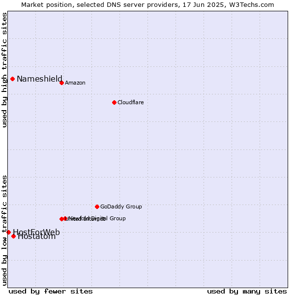Market position of Hostatom vs. Nameshield vs. HostForWeb