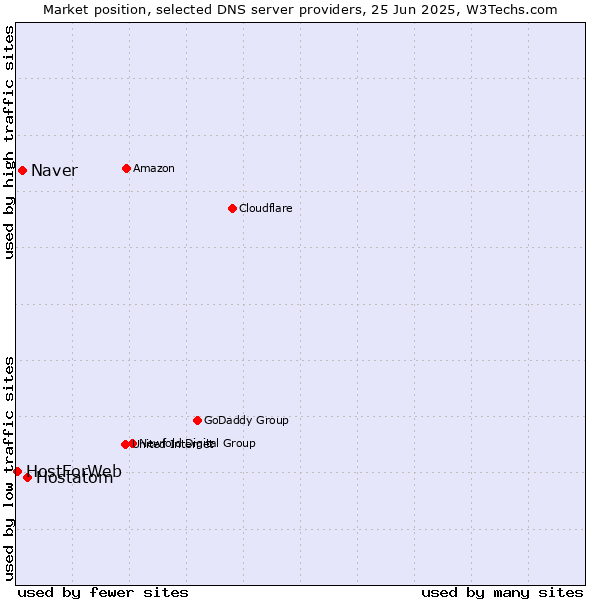 Market position of Hostatom vs. Naver vs. HostForWeb