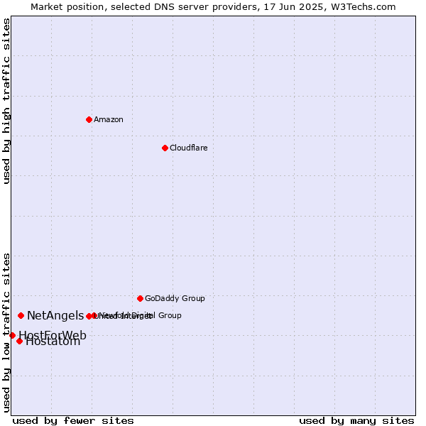 Market position of NetAngels vs. Hostatom vs. HostForWeb