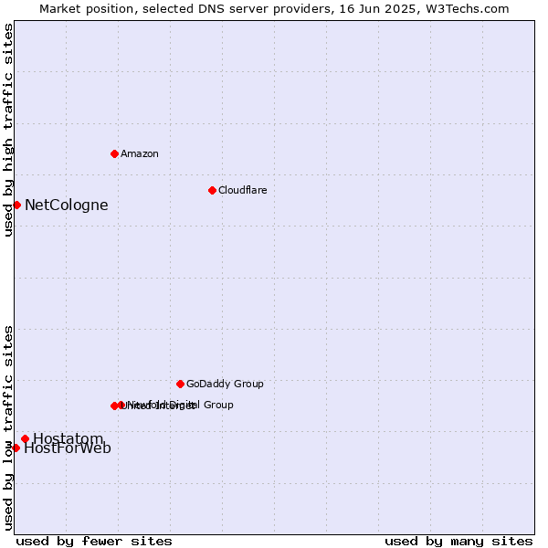 Market position of Hostatom vs. NetCologne vs. HostForWeb