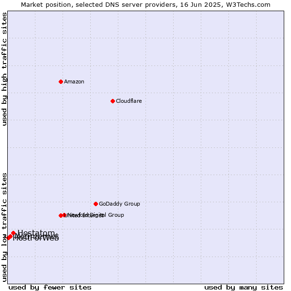Market position of Hostatom vs. Netinternet vs. HostForWeb