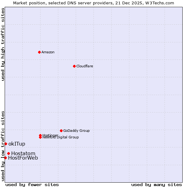 Market position of Hostatom vs. okITup vs. HostForWeb