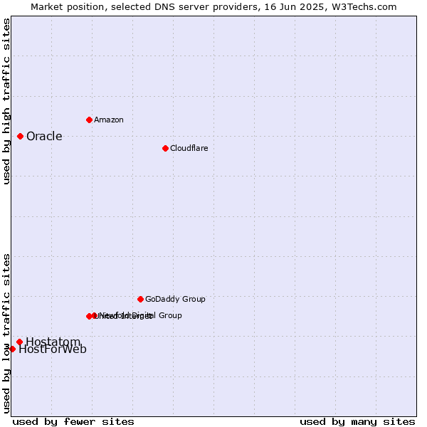 Market position of Oracle vs. Hostatom vs. HostForWeb