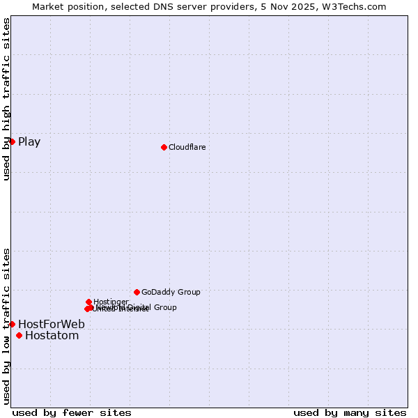 Market position of Hostatom vs. Play vs. HostForWeb