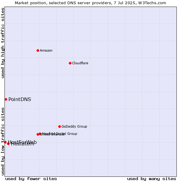 Market position of Hostatom vs. PointDNS vs. HostForWeb