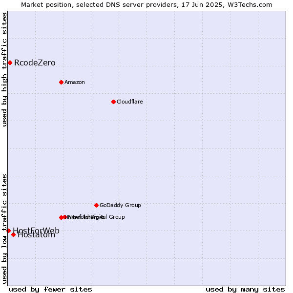 Market position of Hostatom vs. RcodeZero vs. HostForWeb