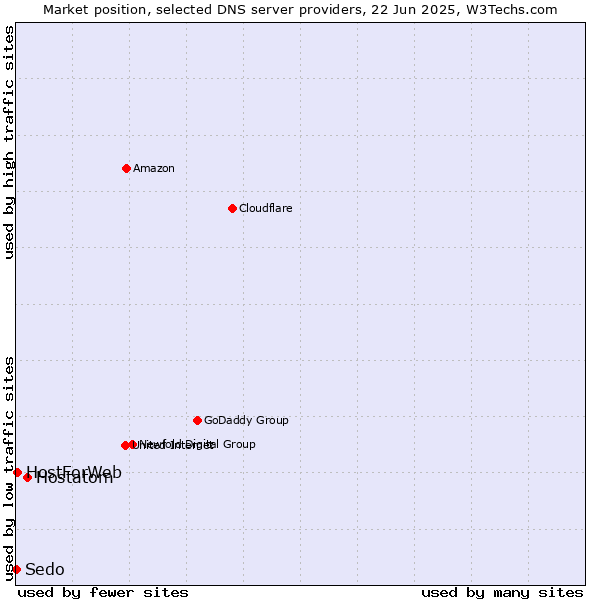 Market position of Hostatom vs. HostForWeb vs. Sedo