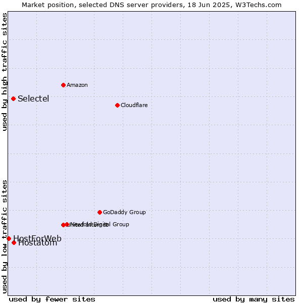Market position of Hostatom vs. Selectel vs. HostForWeb