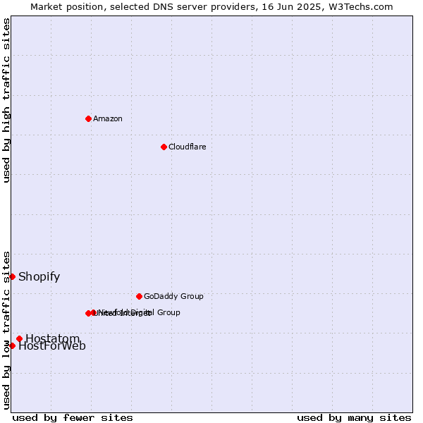 Market position of Hostatom vs. HostForWeb vs. Shopify