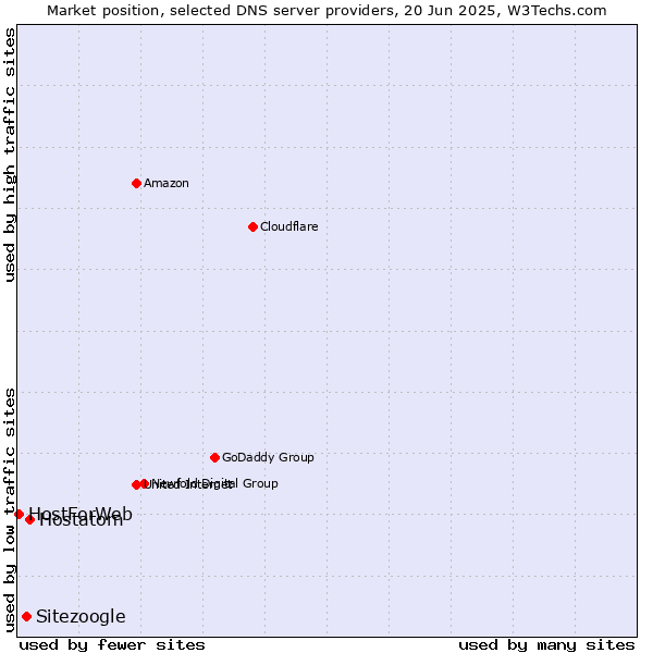 Market position of Hostatom vs. Sitezoogle vs. HostForWeb