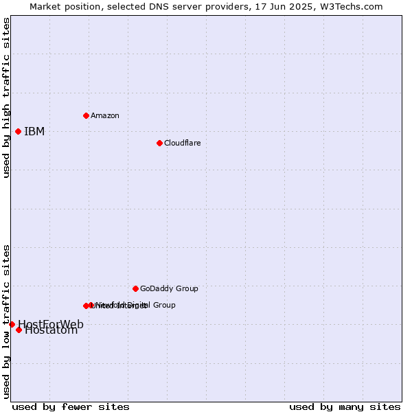 Market position of Hostatom vs. IBM vs. HostForWeb