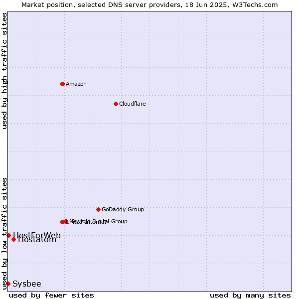 Market position of Hostatom vs. HostForWeb vs. Sysbee