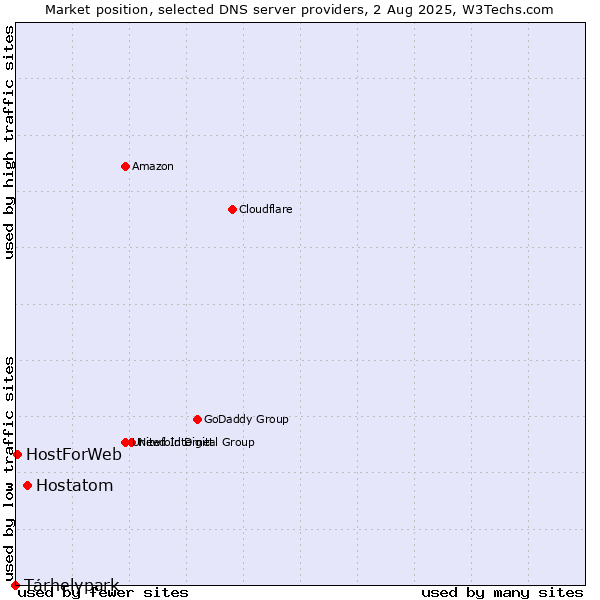 Market position of Hostatom vs. Tárhelypark vs. HostForWeb