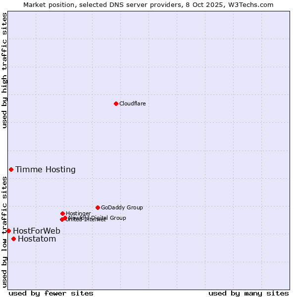 Market position of Hostatom vs. Timme Hosting vs. HostForWeb