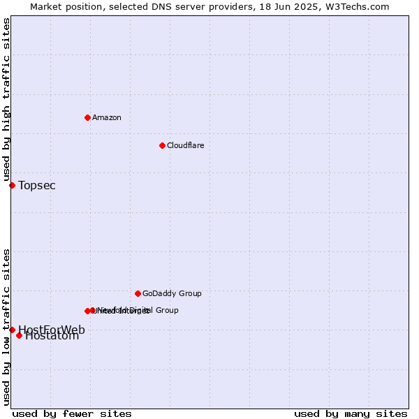 Market position of Hostatom vs. Topsec vs. HostForWeb