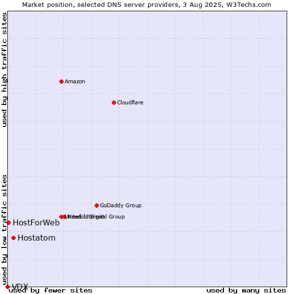 Market position of Hostatom vs. HostForWeb vs. VDX