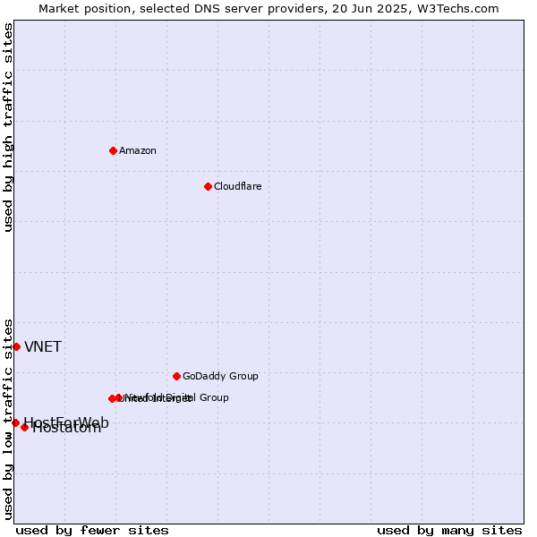 Market position of Hostatom vs. VNET vs. HostForWeb