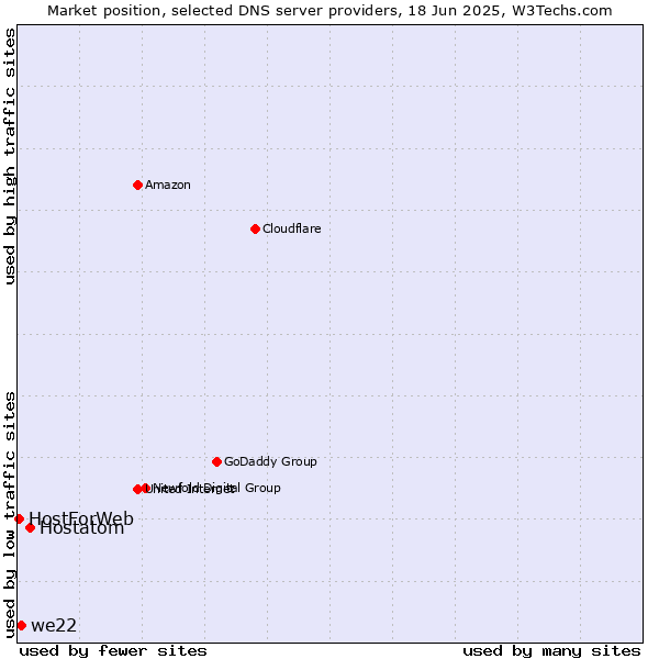 Market position of Hostatom vs. we22 vs. HostForWeb
