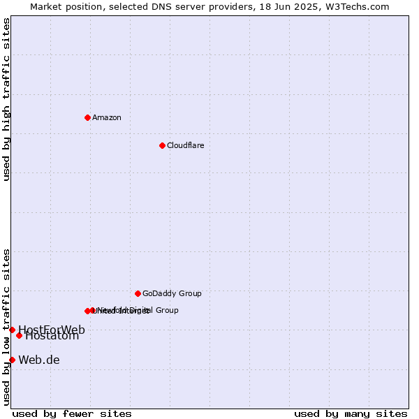 Market position of Hostatom vs. Web.de vs. HostForWeb