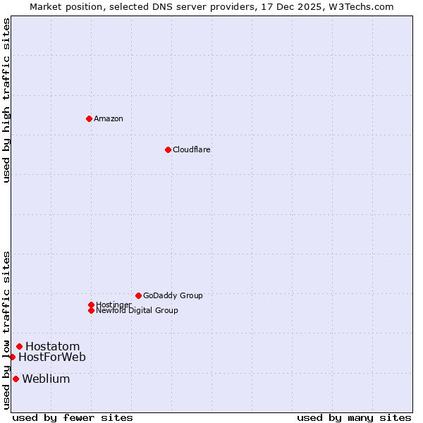 Market position of Hostatom vs. Weblium vs. HostForWeb