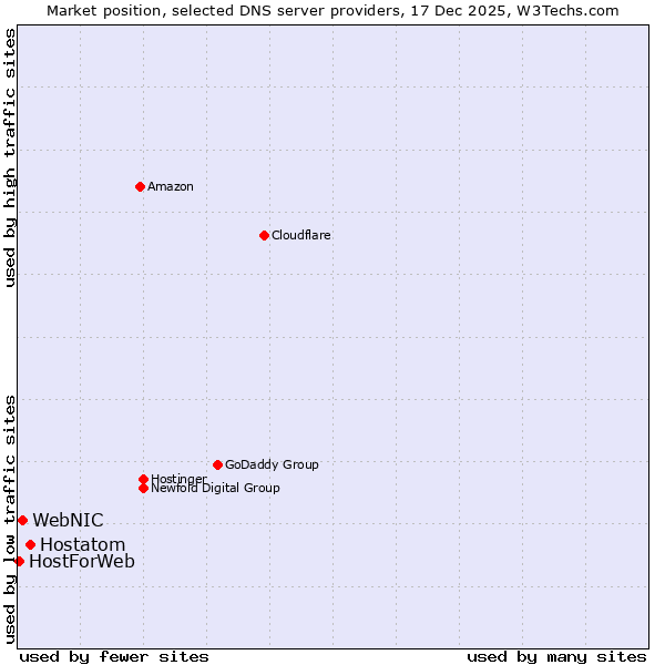 Market position of Hostatom vs. WebNIC vs. HostForWeb