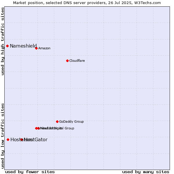Market position of HostGator vs. Hostatom vs. Nameshield