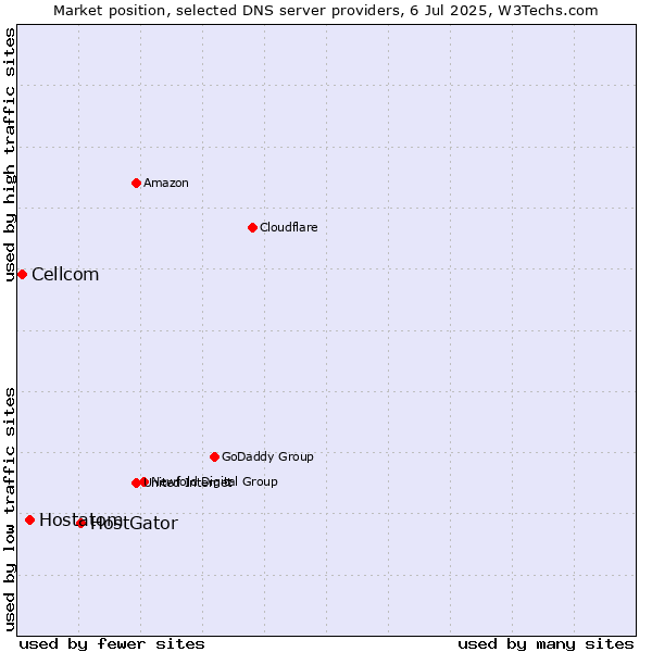 Market position of HostGator vs. Hostatom vs. Cellcom