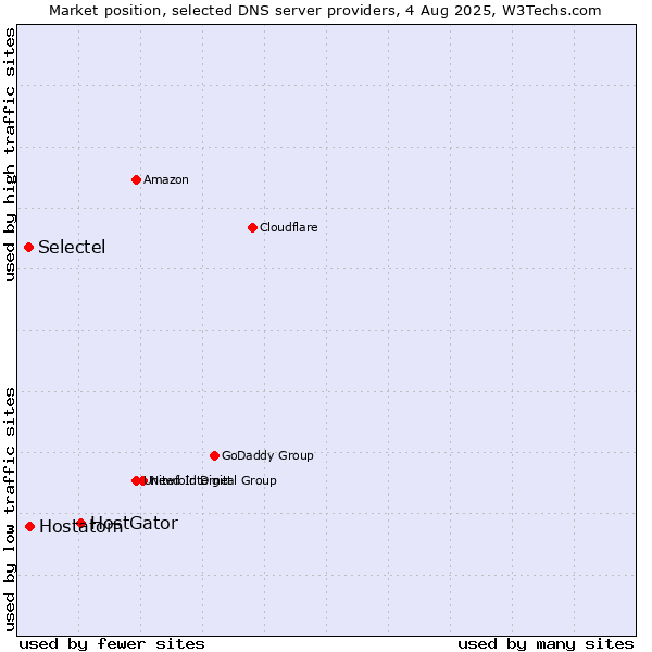 Market position of HostGator vs. Hostatom vs. Selectel