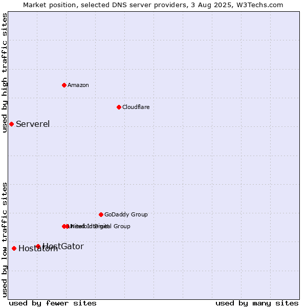 Market position of HostGator vs. Hostatom vs. Serverel