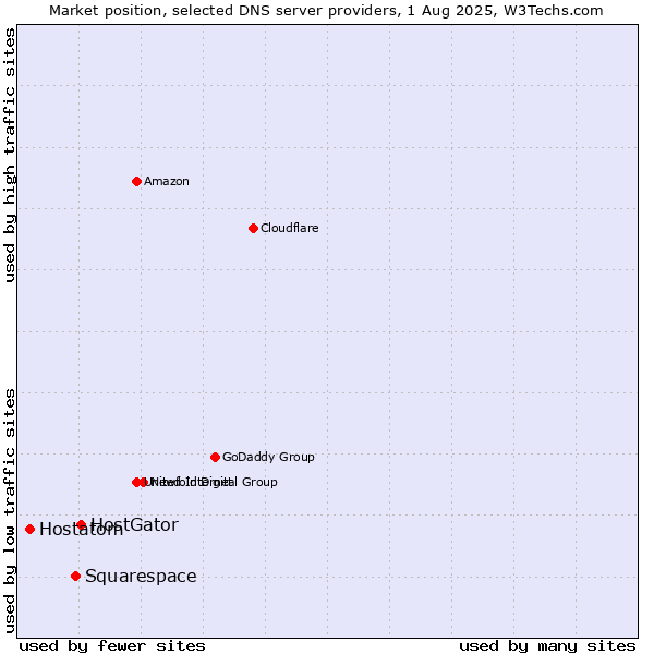Market position of HostGator vs. Squarespace vs. Hostatom