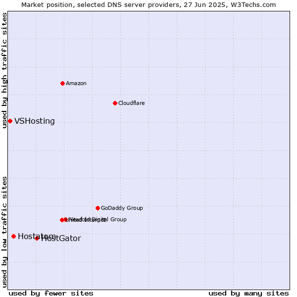 Market position of HostGator vs. Hostatom vs. VSHosting