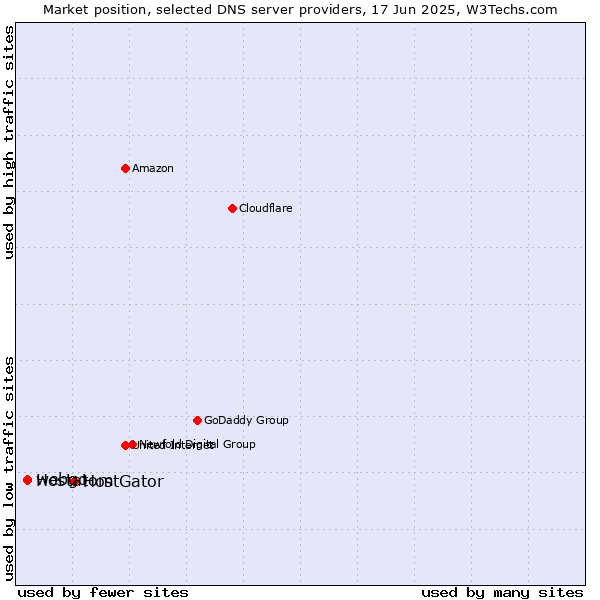 Market position of HostGator vs. webgo vs. Hostatom