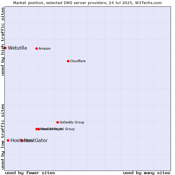 Market position of HostGator vs. Hostatom vs. Webzilla