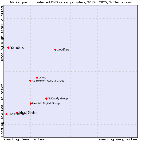 Market position of HostGator vs. Yandex vs. Hostatom