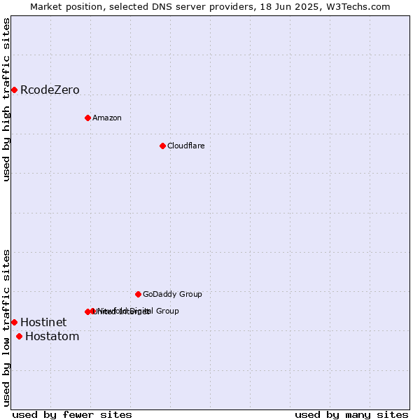 Market position of Hostatom vs. Hostinet vs. RcodeZero