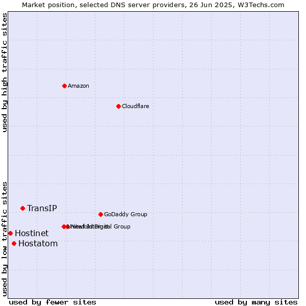 Market position of TransIP vs. Hostatom vs. Hostinet