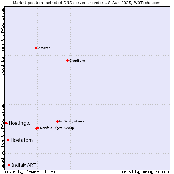 Market position of IndiaMART vs. Hostatom vs. Hosting.cl