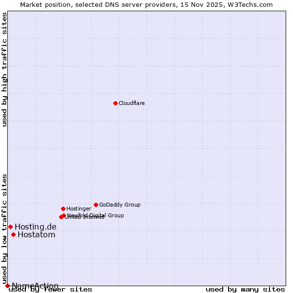 Market position of Hostatom vs. Hosting.de vs. NameAction